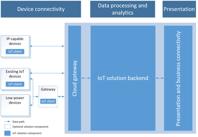 azure-iot-reference-architecture-1