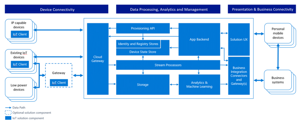 azure-iot-reference-architecture-2