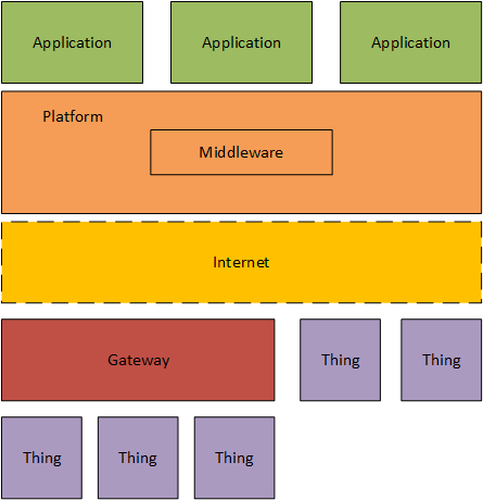 Platforms complex view